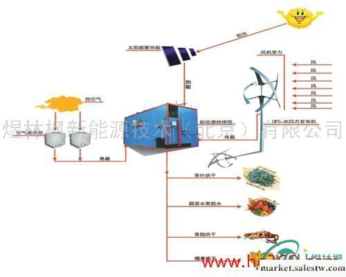 供應煜林楓1太陽能干燥、風能干燥、熱泵干燥批發・進口・工廠・代買・代購