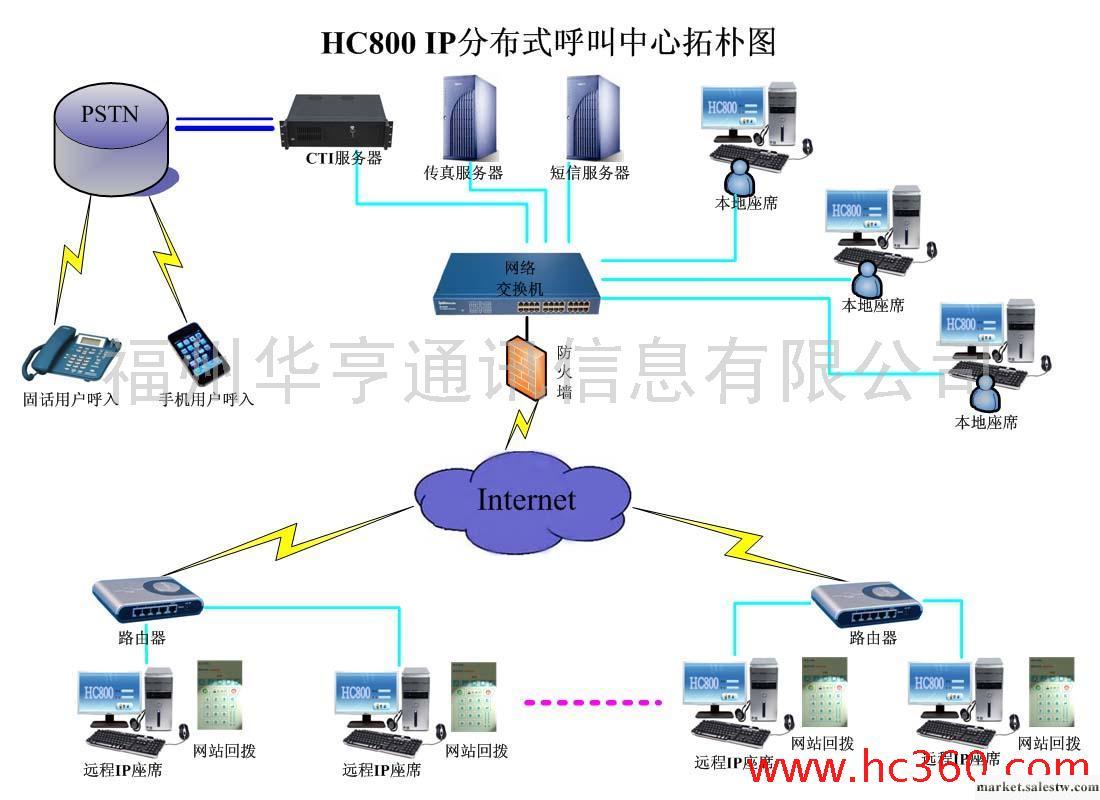 供應華亨HC800IP分布式呼叫中心，支持遠程IP座席批發・進口・工廠・代買・代購