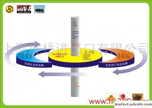 供應深圳二手無紡設備進口清關/舊紡織設備進口報關/代理進口流程工廠,批發,進口,代購