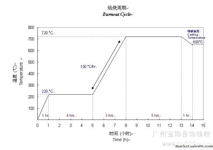 供應廣州寶飾首飾鑄粉,石膏粉工廠,批發,進口,代購