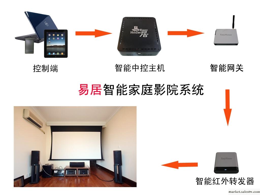 EasyHouse智能家居系統 家電控制系統代理加盟工廠,批發,進口,代購