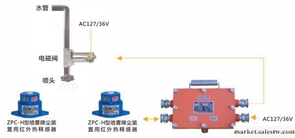 供應ZPH型礦用紅外熱釋自動噴霧降塵批發・進口・工廠・代買・代購